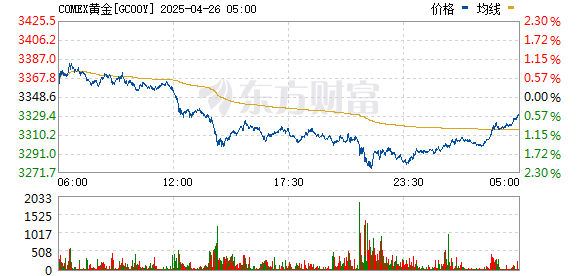合法配资平台排名 COMEX黄金期货跌逾2%