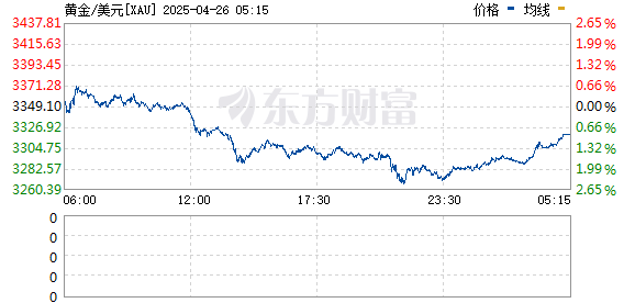 期货公司配资 现货黄金日内下挫1.5% 现报2745美元/盎司