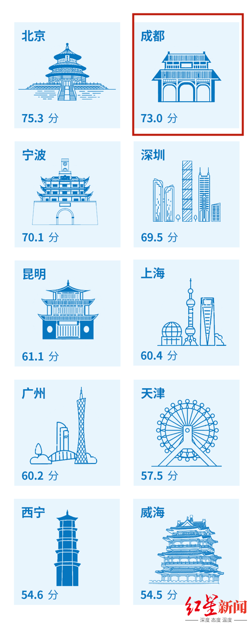 股票配资指数指南 这份报告出炉 成都全国第二！